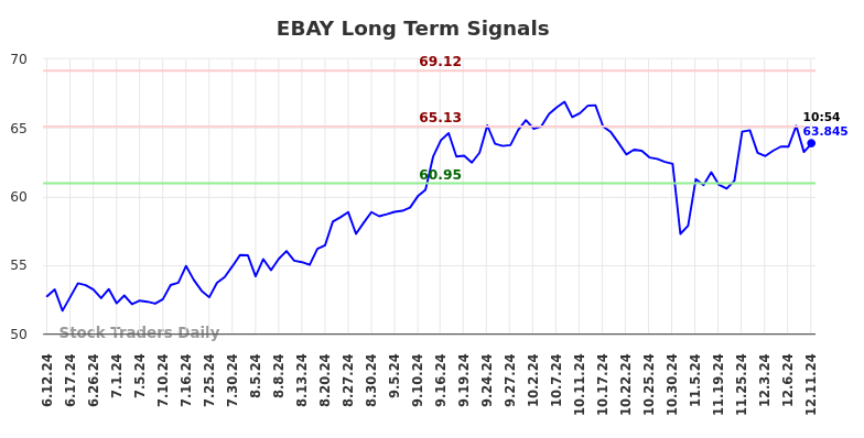 EBAY Long Term Analysis for December 11 2024