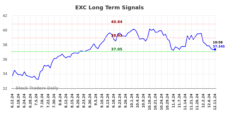 EXC Long Term Analysis for December 11 2024