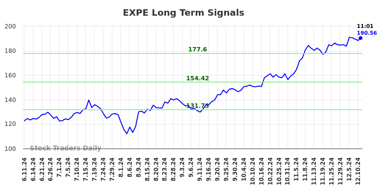 EXPE Long Term Analysis for December 11 2024