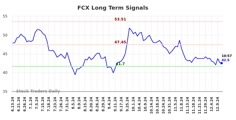 FCX Long Term Analysis for December 11 2024