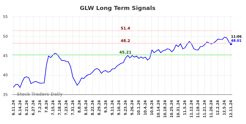 GLW Long Term Analysis for December 11 2024