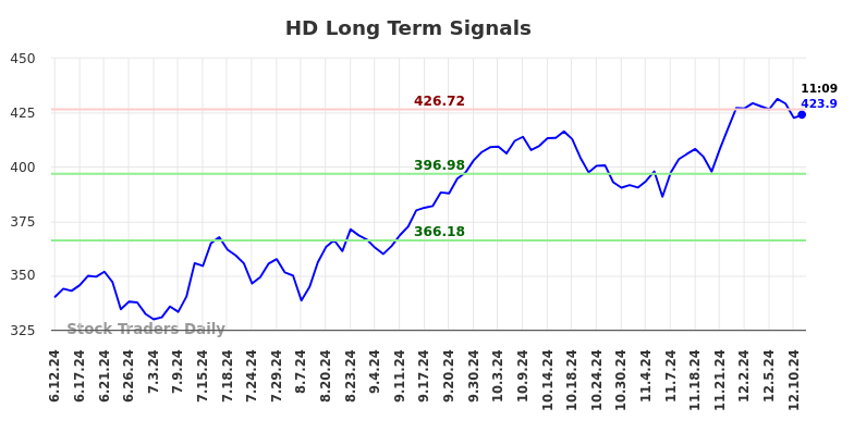 HD Long Term Analysis for December 11 2024