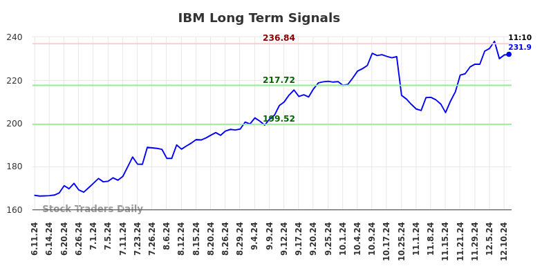 IBM Long Term Analysis for December 11 2024