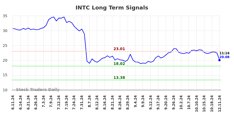 INTC Long Term Analysis for December 11 2024