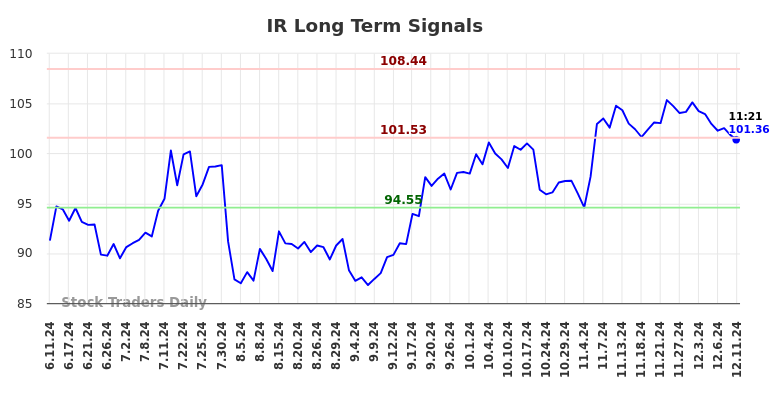 IR Long Term Analysis for December 11 2024