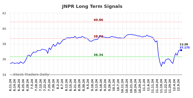 JNPR Long Term Analysis for December 11 2024