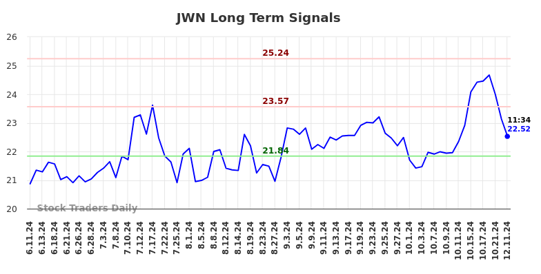 JWN Long Term Analysis for December 11 2024