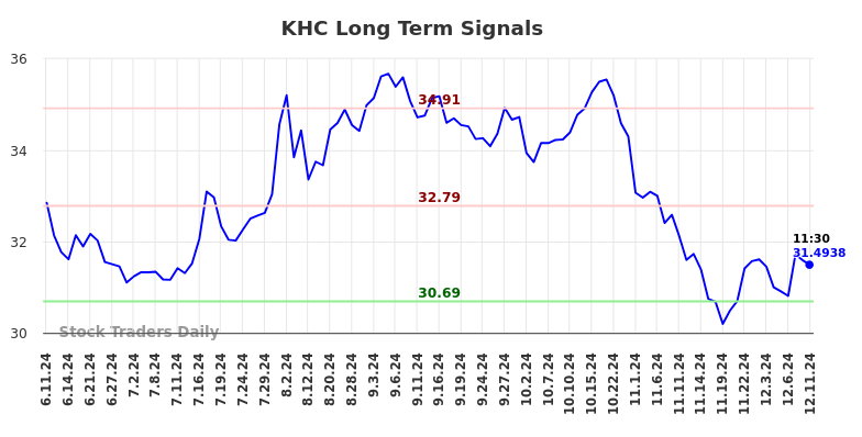 KHC Long Term Analysis for December 11 2024