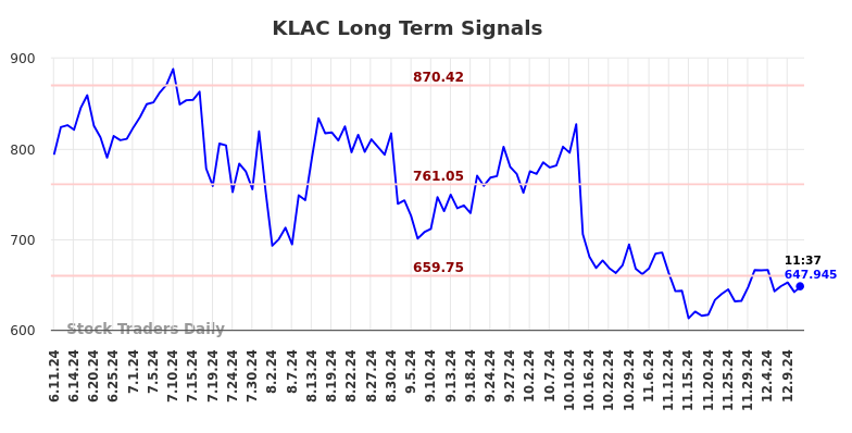 KLAC Long Term Analysis for December 11 2024