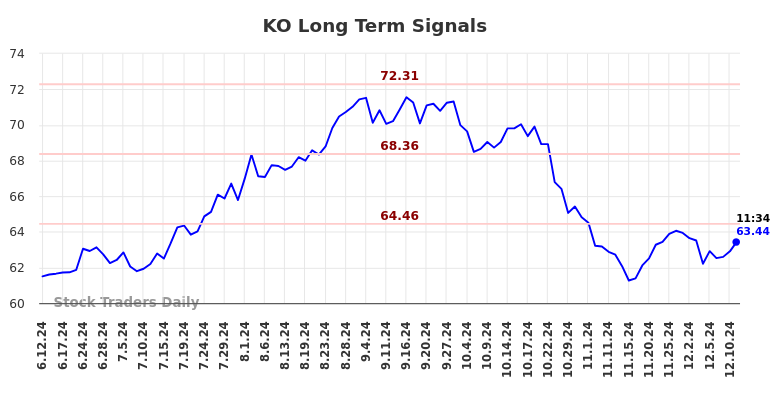 KO Long Term Analysis for December 11 2024