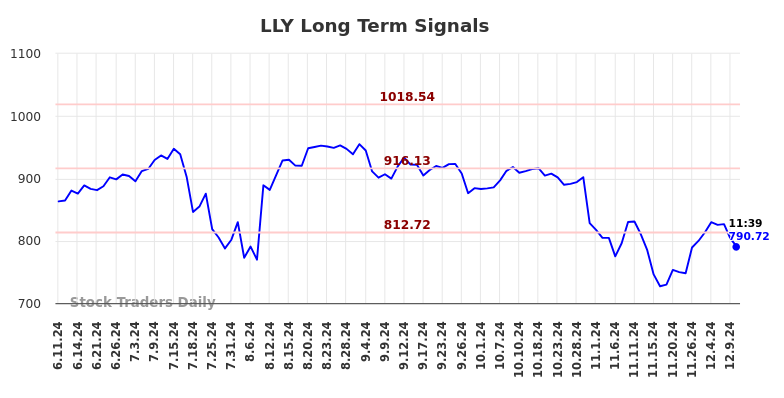 LLY Long Term Analysis for December 11 2024 LLY Long Term Analysis for December 11 2024