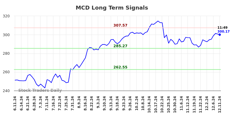 MCD Long Term Analysis for December 11 2024