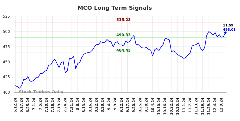 MCO Long Term Analysis for December 11 2024