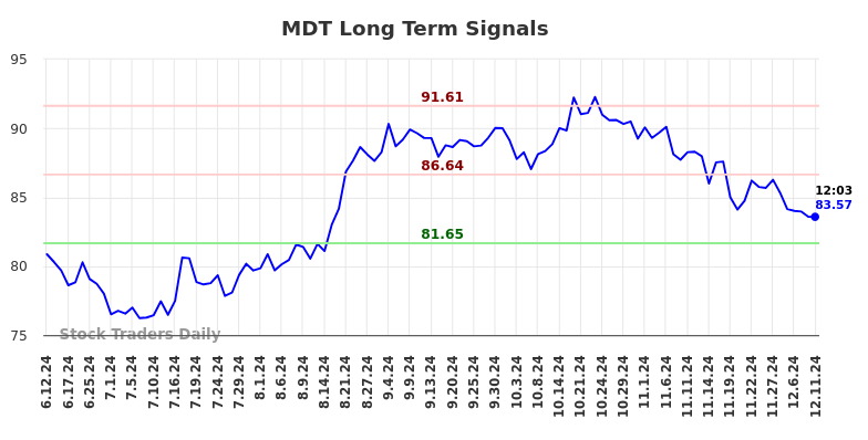 MDT Long Term Analysis for December 11 2024