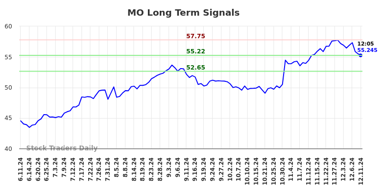 MO Long Term Analysis for December 11 2024