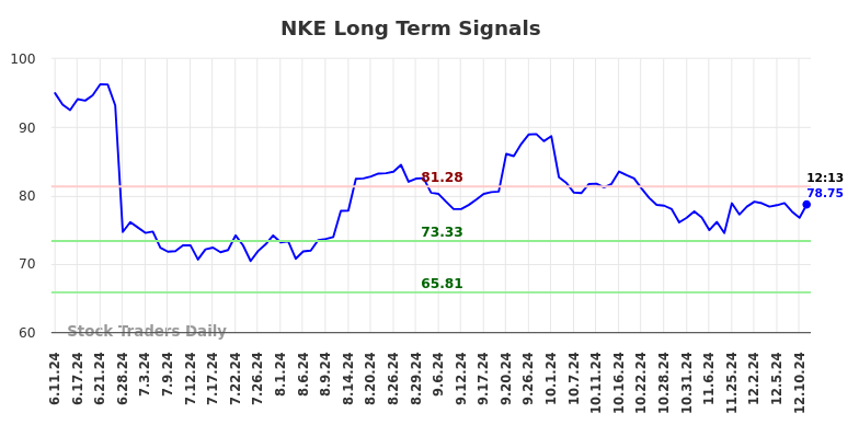 NKE Long Term Analysis for December 11 2024