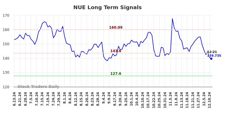 NUE Long Term Analysis for December 11 2024