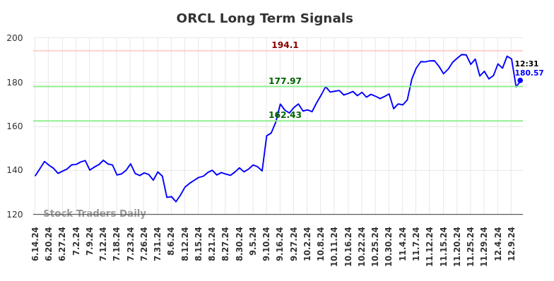 ORCL Long Term Analysis for December 11 2024