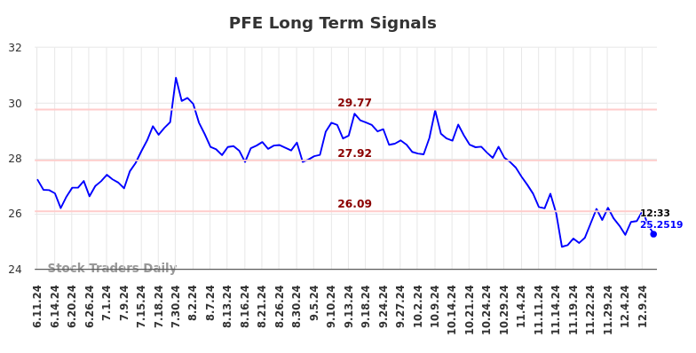 PFE Long Term Analysis for December 11 2024