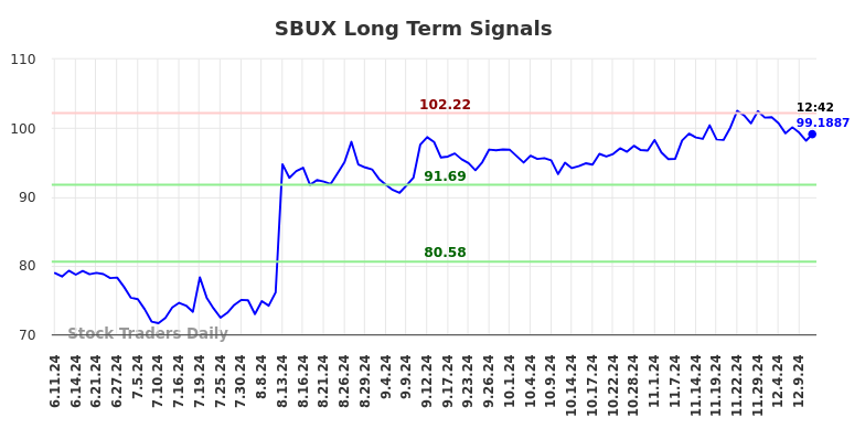 SBUX Long Term Analysis for December 11 2024