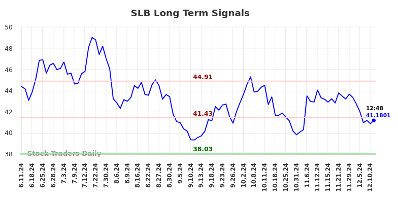 SLB Long Term Analysis for December 11 2024