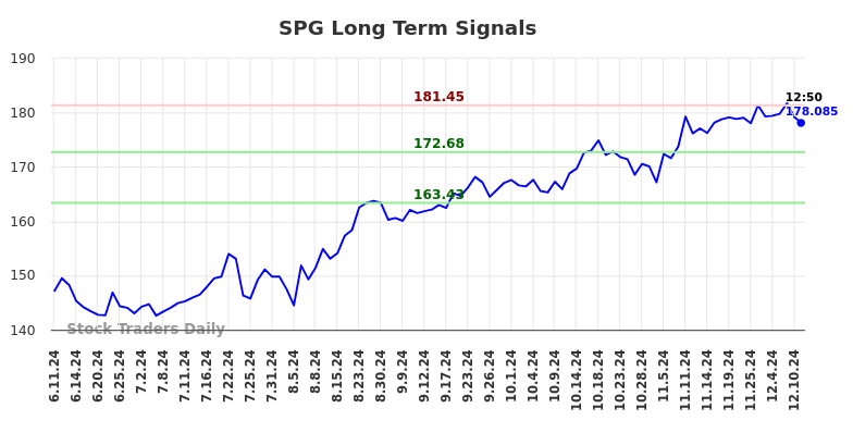SPG Long Term Analysis for December 11 2024