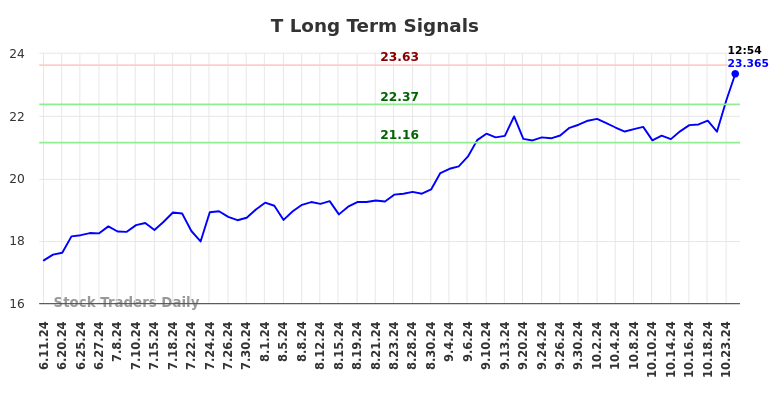 T Long Term Analysis for December 11 2024