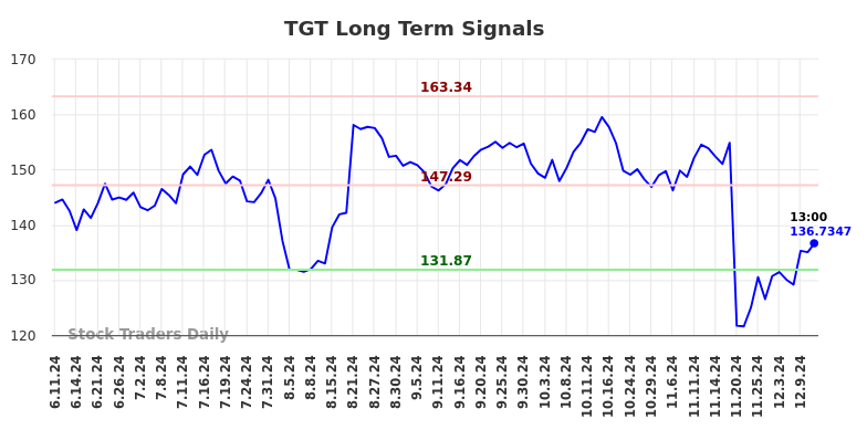 TGT Long Term Analysis for December 11 2024