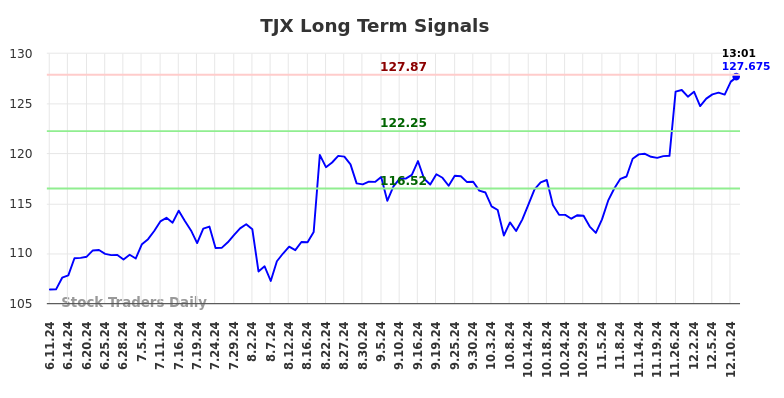 TJX Long Term Analysis for December 11 2024