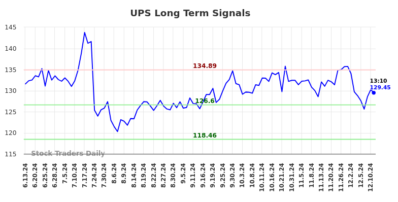 UPS Long Term Analysis for December 11 2024