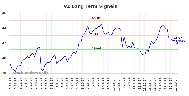 VZ Long Term Analysis for December 11 2024