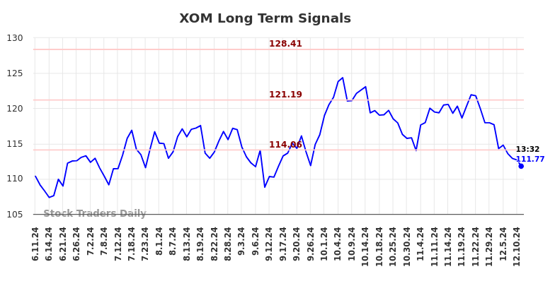 XOM Long Term Analysis for December 11 2024