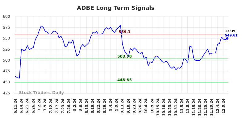 ADBE Long Term Analysis for December 11 2024