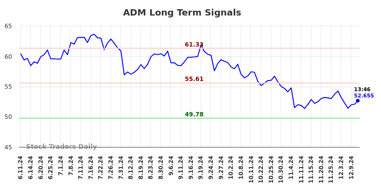 ADM Long Term Analysis for December 11 2024