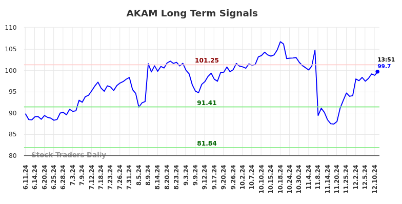 AKAM Long Term Analysis for December 11 2024