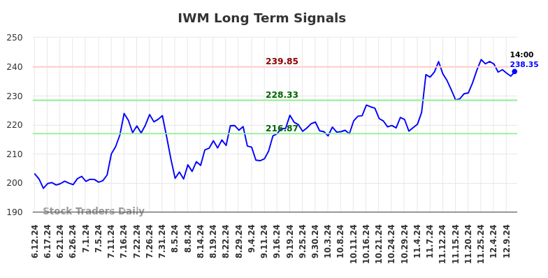 IWM Long Term Analysis for December 11 2024