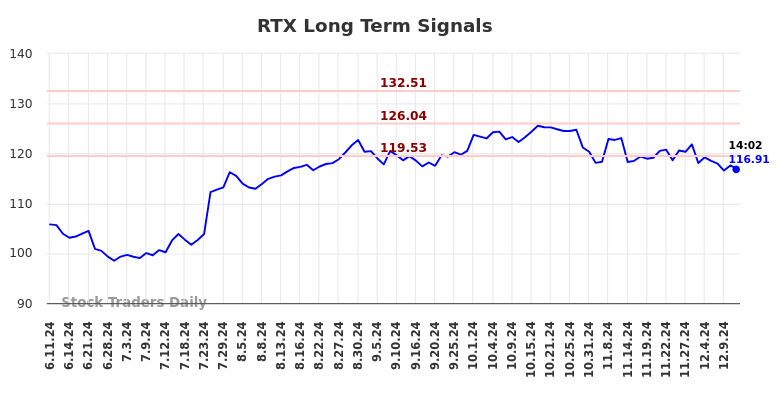 RTX Long Term Analysis for December 11 2024