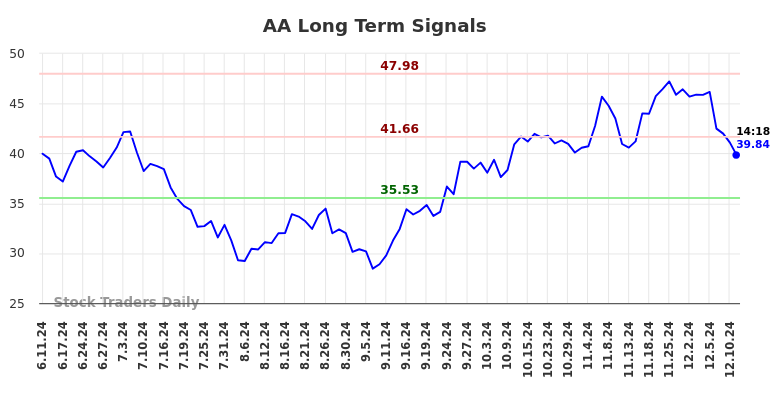 AA Long Term Analysis for December 11 2024