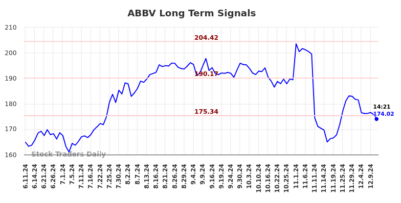 ABBV Long Term Analysis for December 11 2024