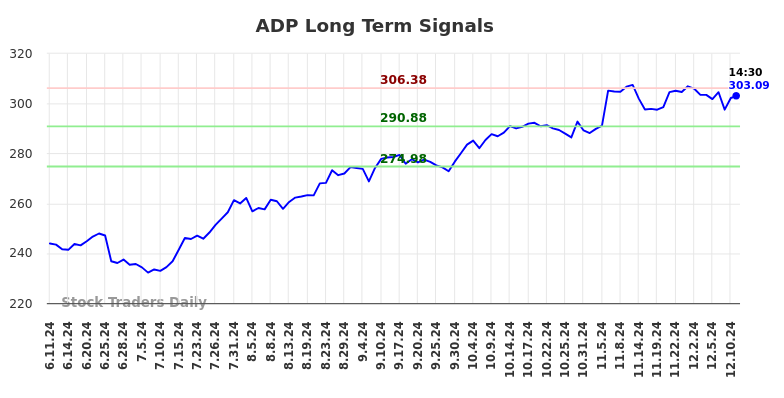 ADP Long Term Analysis for December 11 2024