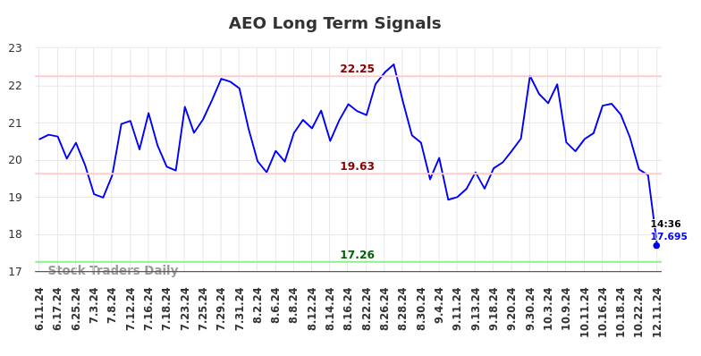 AEO Long Term Analysis for December 11 2024 AEO Long Term Analysis for December 11 2024