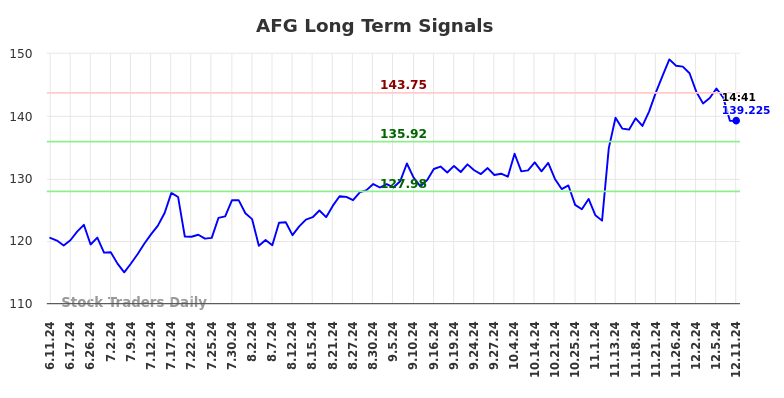 AFG Long Term Analysis for December 11 2024