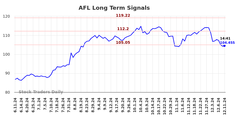 AFL Long Term Analysis for December 11 2024