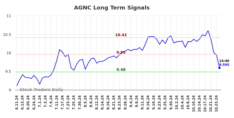 AGNC Long Term Analysis for December 11 2024