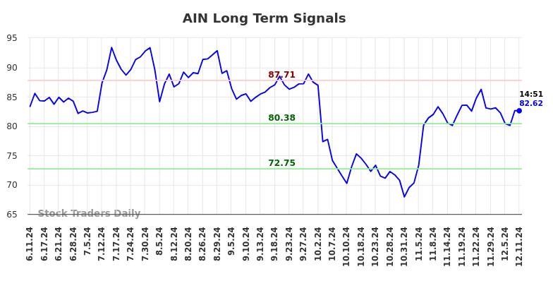 AIN Long Term Analysis for December 11 2024