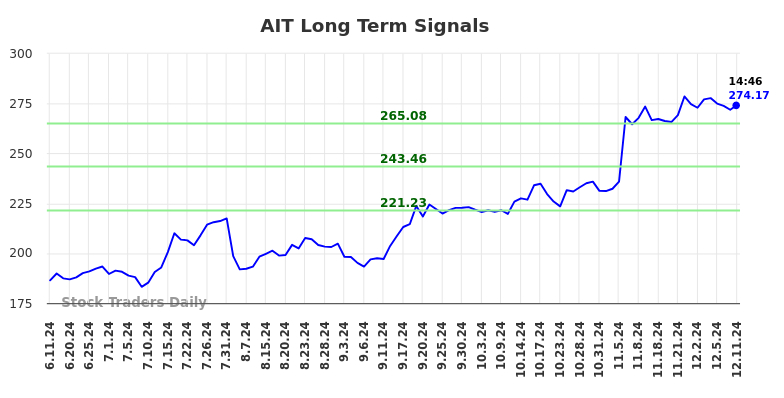 AIT Long Term Analysis for December 11 2024 AIT Long Term Analysis for December 11 2024