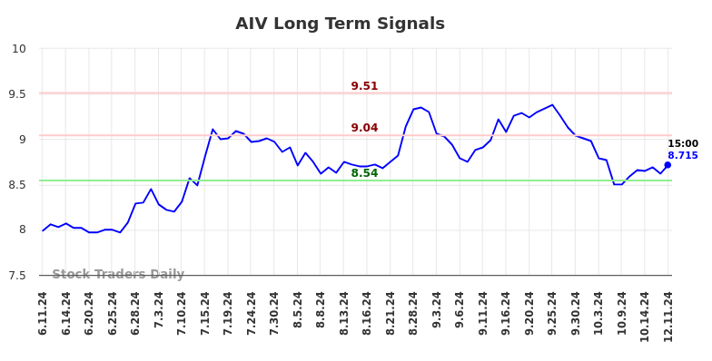 AIV Long Term Analysis for December 11 2024