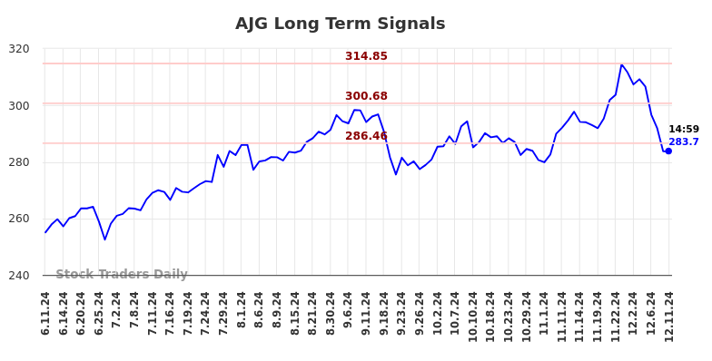 AJG Long Term Analysis for December 11 2024