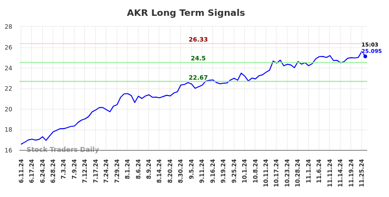 AKR Long Term Analysis for December 11 2024