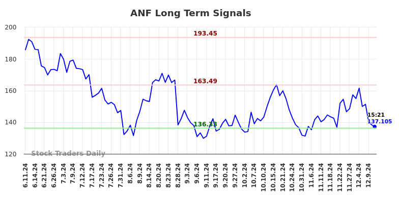 ANF Long Term Analysis for December 11 2024